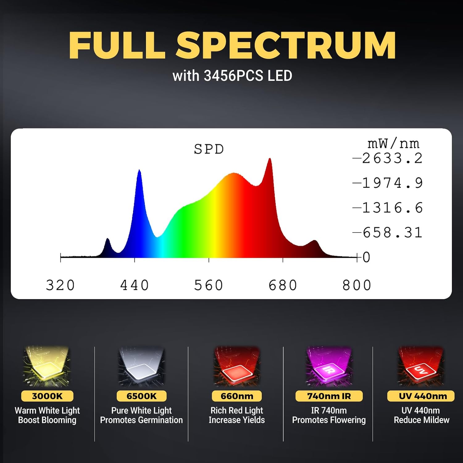 Phlizon FD9600 1000W Plant Led Grow Light for 4x4 5x5 6x6 7x7ft Indoor Commercial Plants Daisy Chain Dimmable Grow Light Brand Driver Foldable Full Spectrum UV IR Growing Lamps