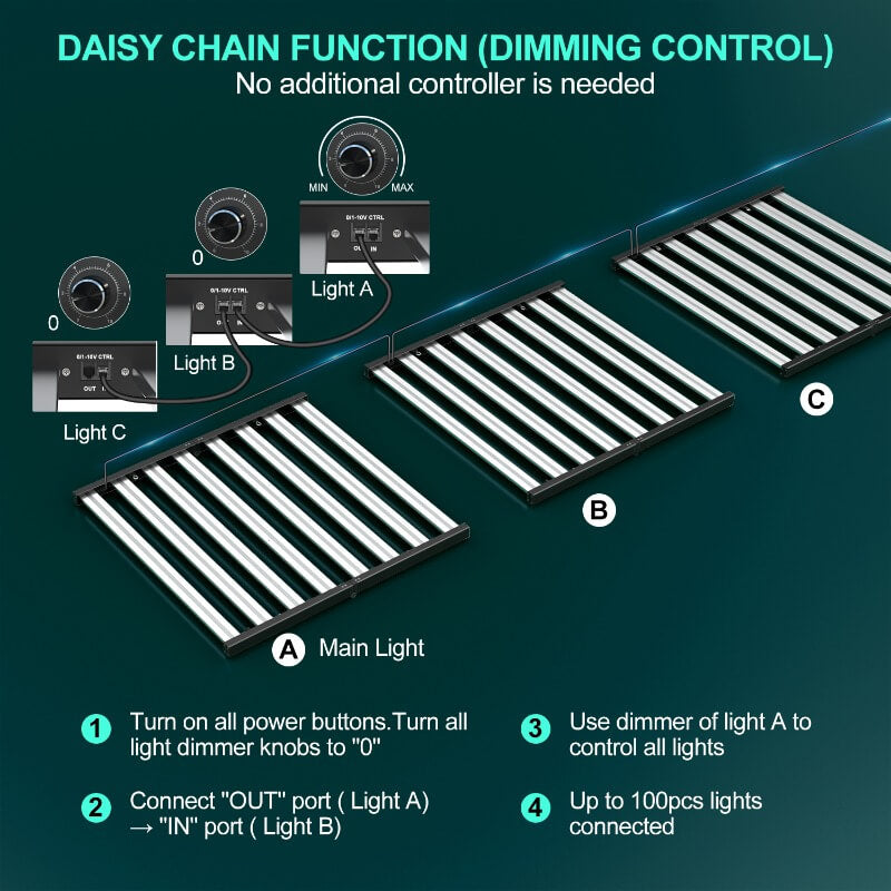 PHLIZON FD9600 1000W Full-Spectrum+UV/IR Daisy Chain Dimmable Cost-effective High-yield Commercial LED Grow Light for 6×6