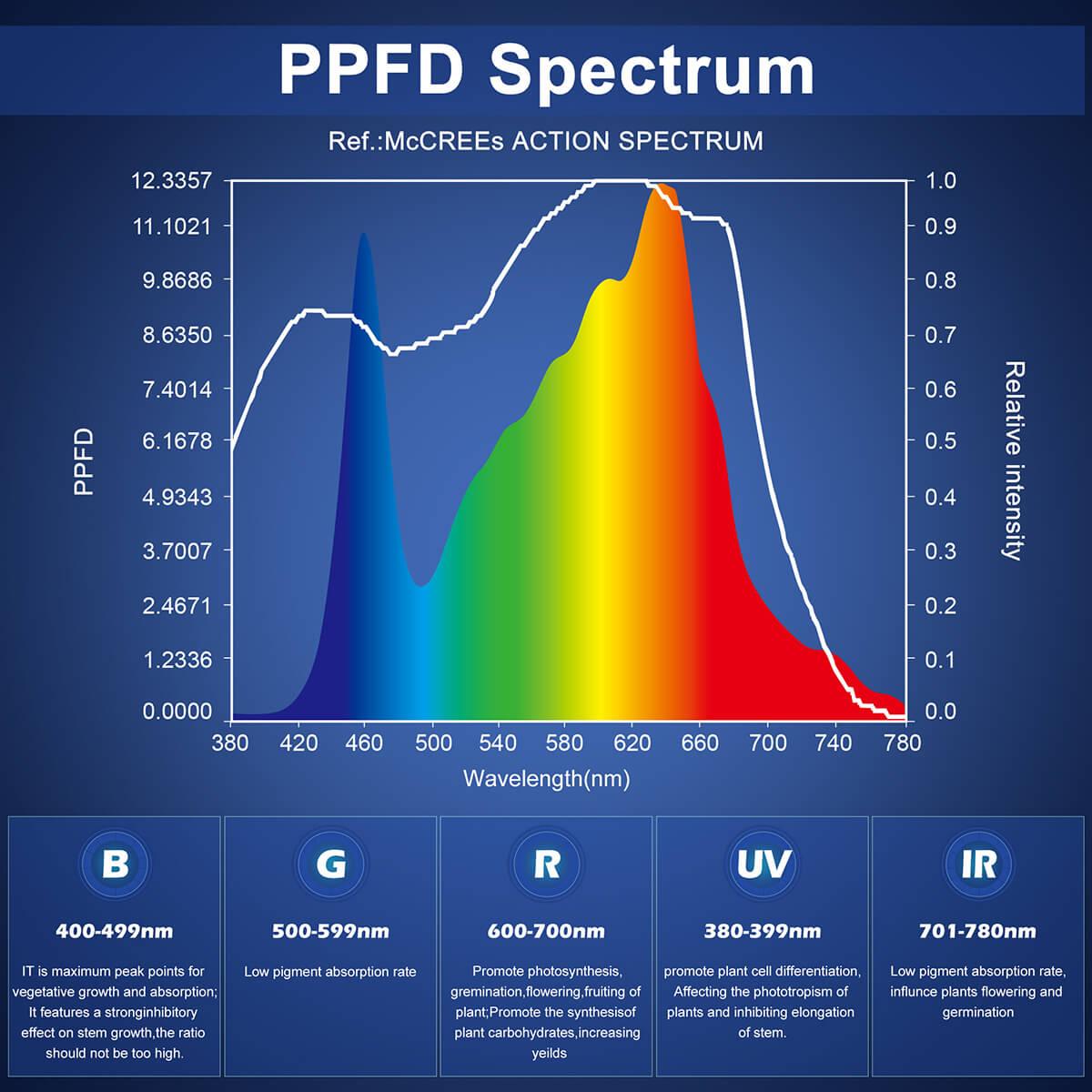 PHLIZON COB1500 300W Full-spectrum LED Grow Light